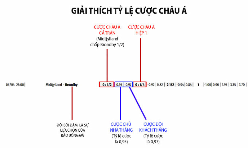Kèo chấp 0.5 mang đến tỷ lệ tiền thưởng cao nhưng rất khó chọn 